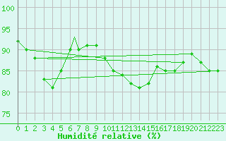 Courbe de l'humidit relative pour Vestmannaeyjar