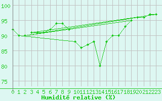 Courbe de l'humidit relative pour Cap de la Hague (50)