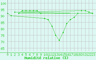 Courbe de l'humidit relative pour Mariapfarr