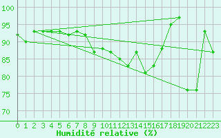 Courbe de l'humidit relative pour Saint-Sauveur-Camprieu (30)