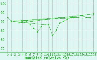 Courbe de l'humidit relative pour Malin Head