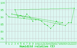 Courbe de l'humidit relative pour Herstmonceux (UK)