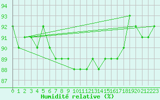 Courbe de l'humidit relative pour Taivalkoski Paloasema