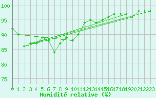 Courbe de l'humidit relative pour Montauban (82)