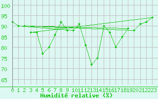 Courbe de l'humidit relative pour Duzce