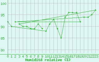 Courbe de l'humidit relative pour Montbeugny (03)