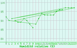 Courbe de l'humidit relative pour Giessen