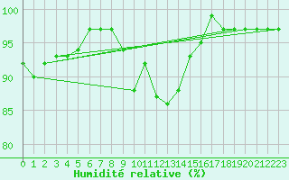 Courbe de l'humidit relative pour Gruenow