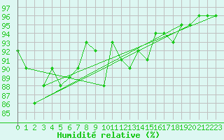 Courbe de l'humidit relative pour Lake Vyrnwy