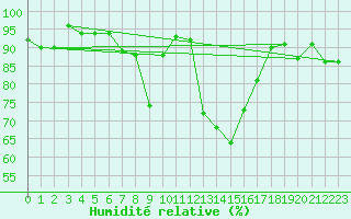 Courbe de l'humidit relative pour Poiana Stampei