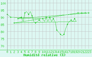 Courbe de l'humidit relative pour Isle Of Man / Ronaldsway Airport