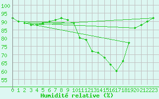 Courbe de l'humidit relative pour Chartres (28)
