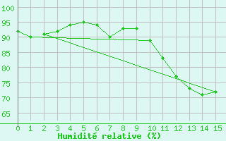 Courbe de l'humidit relative pour Lake Vyrnwy