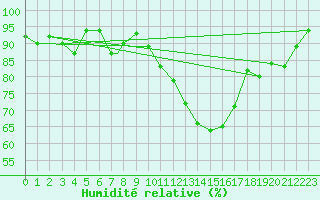 Courbe de l'humidit relative pour Linton-On-Ouse