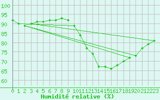 Courbe de l'humidit relative pour Hd-Bazouges (35)