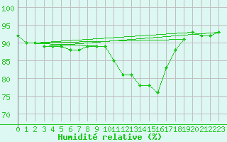 Courbe de l'humidit relative pour Saint-Saturnin-Ls-Avignon (84)