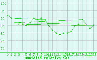 Courbe de l'humidit relative pour Norderney