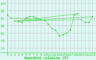 Courbe de l'humidit relative pour Saint-Philbert-sur-Risle (27)