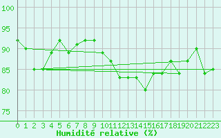 Courbe de l'humidit relative pour Coschen