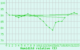 Courbe de l'humidit relative pour Aytr-Plage (17)
