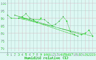 Courbe de l'humidit relative pour Chteauroux (36)