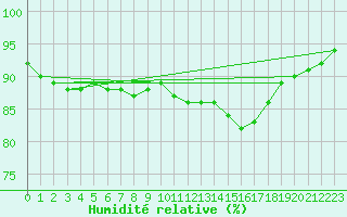 Courbe de l'humidit relative pour Douelle (46)
