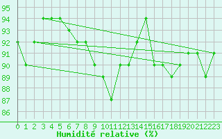 Courbe de l'humidit relative pour Gsgen