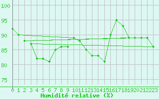 Courbe de l'humidit relative pour Dijon / Longvic (21)