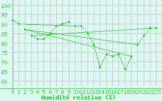 Courbe de l'humidit relative pour Treize-Vents (85)