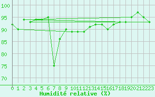 Courbe de l'humidit relative pour Idar-Oberstein
