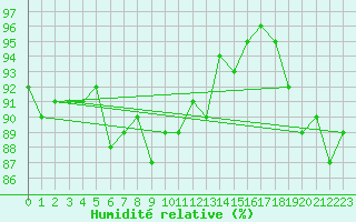 Courbe de l'humidit relative pour Hammer Odde