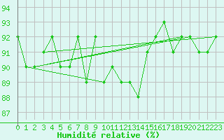 Courbe de l'humidit relative pour Saint-Yrieix-le-Djalat (19)