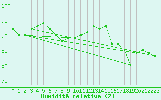 Courbe de l'humidit relative pour Charleville-Mzires (08)