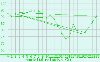 Courbe de l'humidit relative pour Castelnaudary (11)