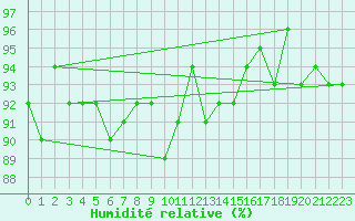 Courbe de l'humidit relative pour Pully-Lausanne (Sw)