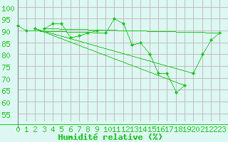Courbe de l'humidit relative pour Lobbes (Be)