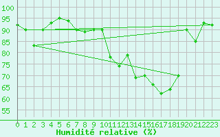 Courbe de l'humidit relative pour Muenchen, Flughafen