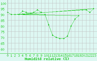 Courbe de l'humidit relative pour Le Luc (83)