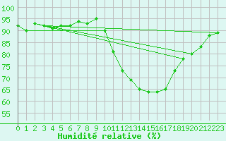 Courbe de l'humidit relative pour Gurande (44)