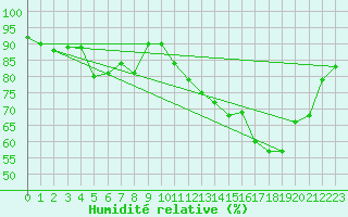 Courbe de l'humidit relative pour Cap de la Hve (76)