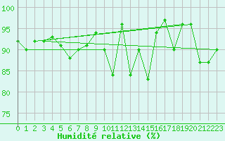 Courbe de l'humidit relative pour Artern