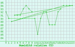Courbe de l'humidit relative pour Dinard (35)