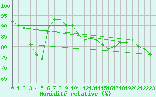 Courbe de l'humidit relative pour Florennes (Be)