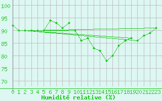 Courbe de l'humidit relative pour Pomrols (34)