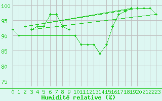 Courbe de l'humidit relative pour Toenisvorst