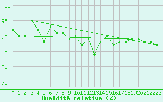 Courbe de l'humidit relative pour Glasgow (UK)
