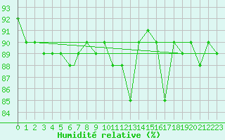 Courbe de l'humidit relative pour Trapani / Birgi
