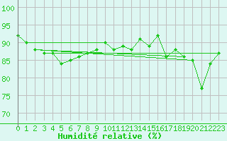 Courbe de l'humidit relative pour Le Perreux-sur-Marne (94)