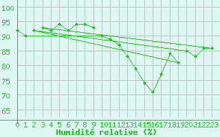 Courbe de l'humidit relative pour Douelle (46)