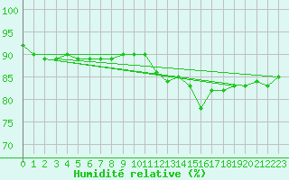 Courbe de l'humidit relative pour Corsept (44)